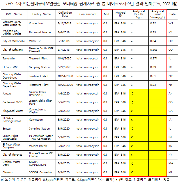 4차 먹는물미규제오염물질 모니터링 공개자료 중 총 마이크로시스틴 결과 발췌(EPA, 2022.1월)