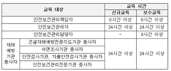 현재 안전보건관계자 직무교육 대상 및 시간. (자세한 내용은 본문에 설명 있음)