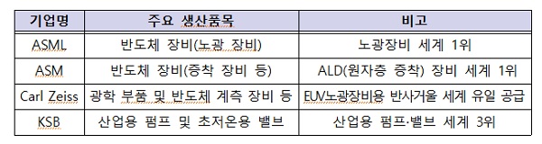 한국투자 추진중인 네덜란드 및 독일 반도체, 조선 부품·장비 기업 현황