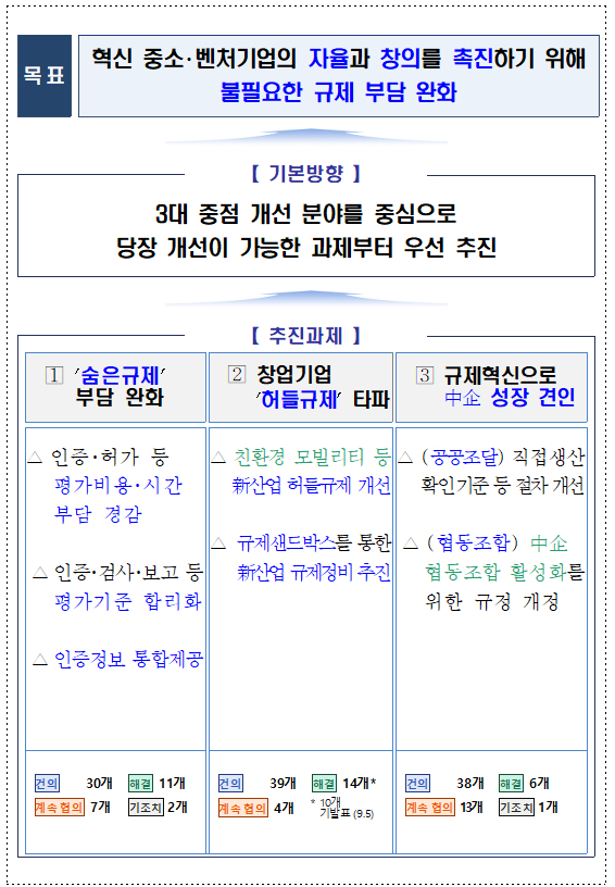 중소벤처 분야 규제개선 방안