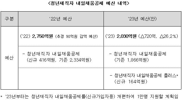 청년재직자 내일채움공제 예산 내역.