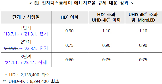 EU 전자디스플레이 에너지효율 규제 대응 성과.