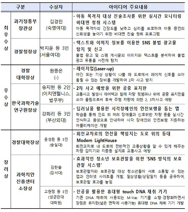 제8회 과학치안 아이디어 공모전 중 일반부 수상작 주요내용. (자세한 내용은 본문에 설명 있음)