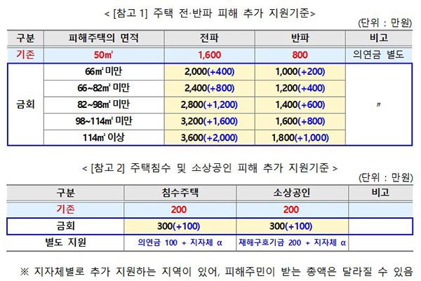 주택 전·반파 피해 추가 지원기준 등. (자세한 내용은 본문에 설명 있음)