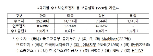 국가별 수소차·연료전지 등 보급실적 (‘22.8월 기준)