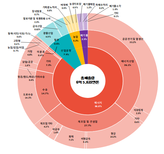 국가 온실가스 배출량 비중(2020년 기준).