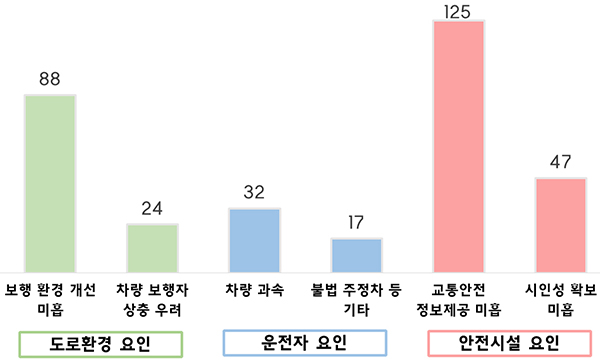 어린이 교통사고 다발 어린이보호구역 위험 요인. (자세한 내용은 본문에 설명 있음)