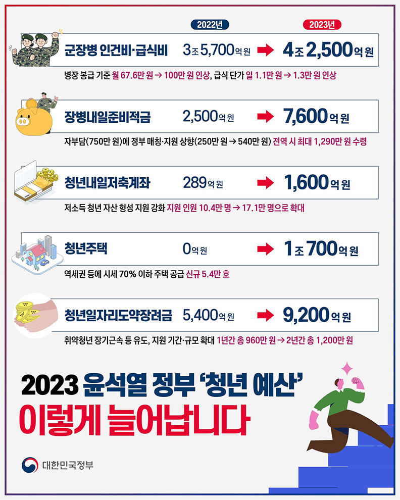 2023년 윤석열 정부 ‘청년 예산’ 이렇게 늘어납니다! 하단내용 참조