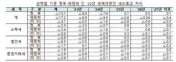 순액법 기준 정부-예정처 간 ‘22년 세제개편안 세수효과 차이