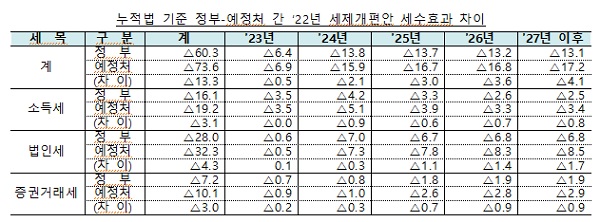 누적법 기준 정부-예정처 간 ‘22년 세제개편안 세수효과 차이