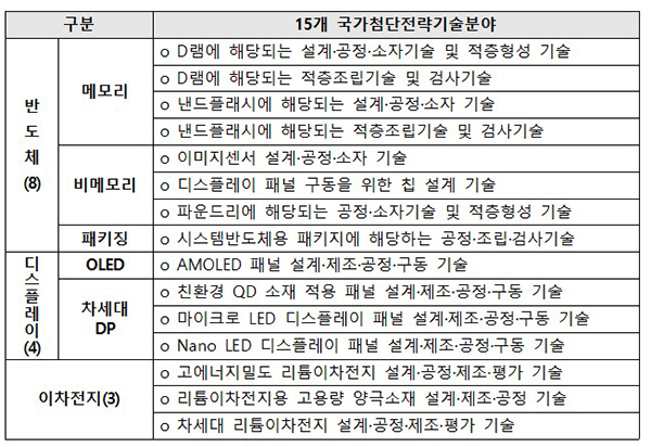 15개 국가첨단전략기술분야. (자세한 내용은 본문에 포함)