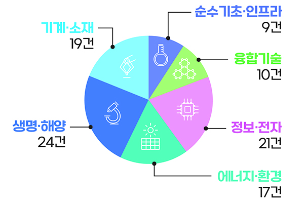 2022년 국가연구개발 우수성과 기술분야별 선정현황. (자세한 내용은 본문에 설명 있음)