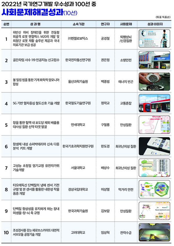 2022년 국가연구개발 우수성과 100선 중 사회문제해결성과 10선. (자세한 내용은 본문에 설명 있음)