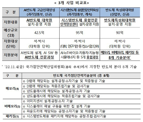 3개 사업 비교표 등. (자세한 내용은 본문에 포함)