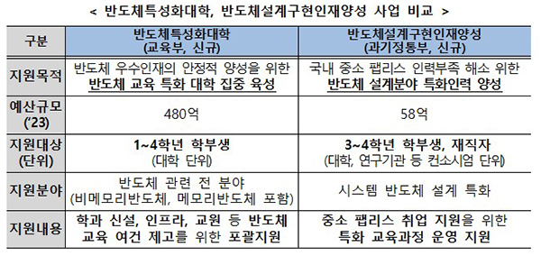 반도체특성화대학, 반도체설계구현인재양성 사업 비교 등. (자세한 내용은 본문에 포함)