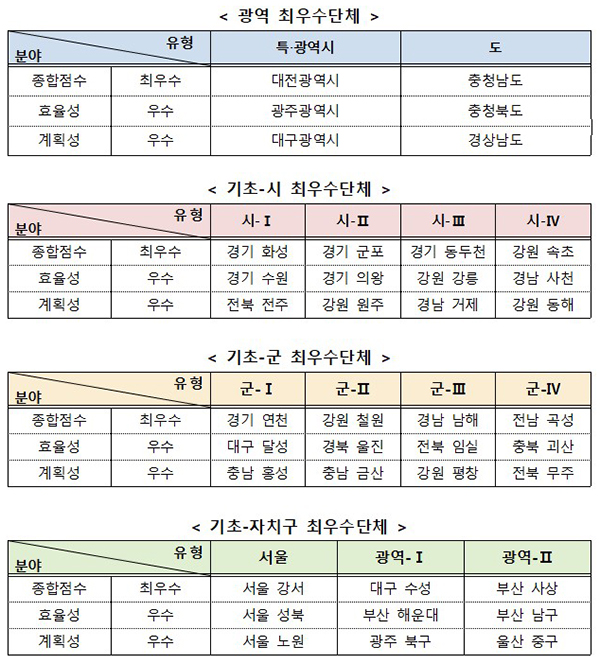 2022년 지방재정분석 우수단체 선정 결과. (자세한 내용은 본문에 설명 있음)