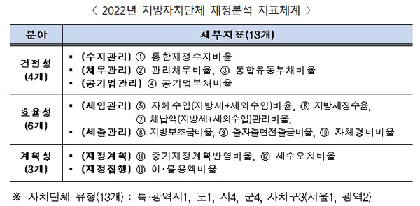 2022년 지방자치단체 재정분석 지표체계. (자세한 내용은 본문에 설명 있음)