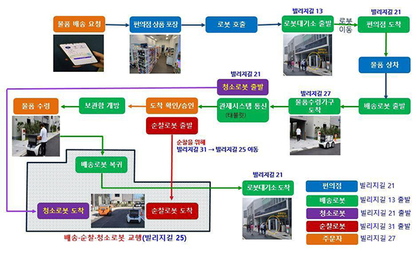 ‘배송요청→물품상차→로봇 배송→도착문자→물품하차’ 등 로봇 배송 시연 진행 절차