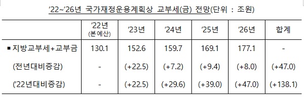 ‘22~’26년 국가재정운용계획상 교부세(금) 전망(단위 : 조원)