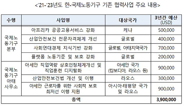 2021~2023년도 한-국제노동기구 기존 협력사업 주요 내용. (자세한 내용은 본문에 설명 있음)