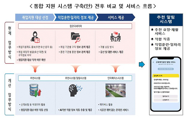 통합 지원 시스템 구축(안) 전후 비교 및 서비스 흐름. (자세한 내용은 본문에 설명 있음)