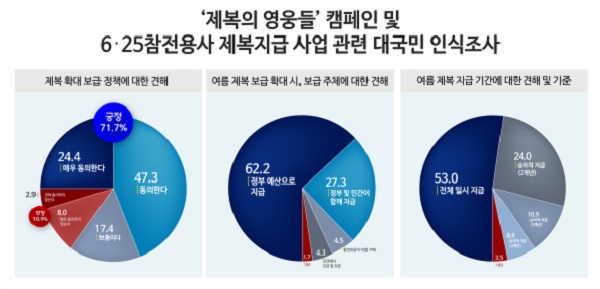 ‘제복의 영웅들’ 캠페인 및 6·25 참전용사 제복지급 사업 관련 대국민 인식조사. (자료=국가보훈처)