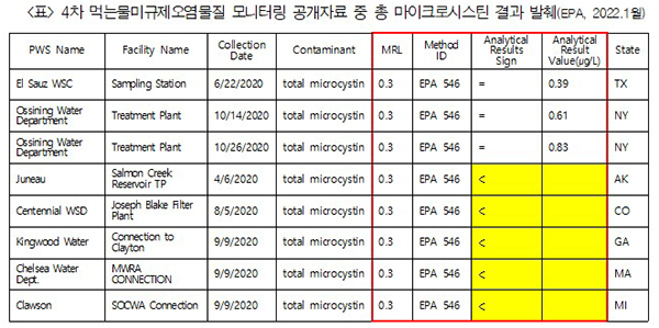 4차 먹는물미규제오염물질 모니터링 공개자료 중 총 마이크로시스틴 결과 발췌(EPA, 2022.1월) (자세한 내용은 본문에 포함)