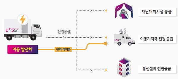 통신서비스 긴급복구 주요 훈련 중 이동기지국 및 이동발전차 활용 내용.