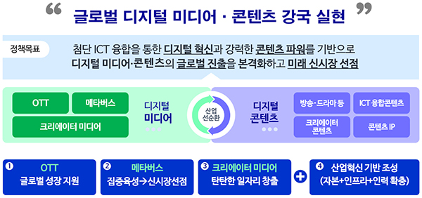 디지털 미디어·콘텐츠 산업혁신 및 글로벌 전략 주요 내용. (자세한 내용은 본문에 설명 있음)