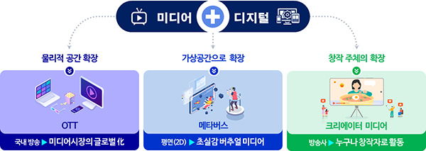 미디어와 디지털의 융합. (자세한 내용은 본문에 설명 있음)