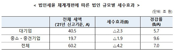 법인세율 체계개편에 따른 법인 규모별 세수효과. (자세한 내용은 본문에 포함)