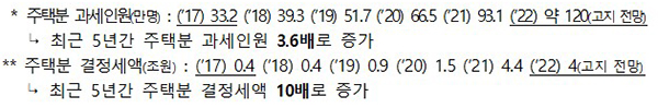 주택분 과세인원 등. (자세한 내용은 본문에 포함)