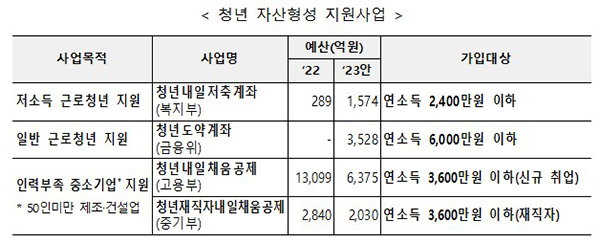 청년 자산형성 지원사업. (자세한 내용은 본문에 포함)