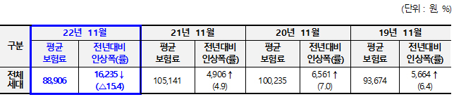 평균보험료 및 전년대비 인상률 표.