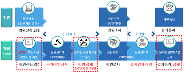 청원24를 통한 공개청원 처리절차. (자세한 내용은 본문에 설명 있음)