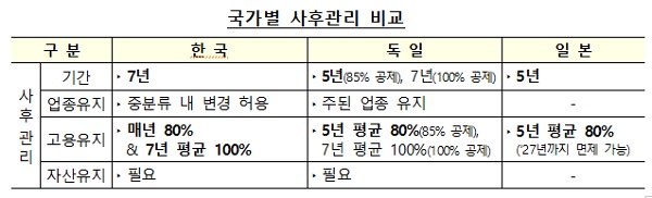 국가별 사후관리 비교