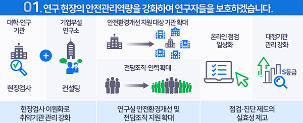 안전취약기관 선제적 안전확보. (자세한 내용은 본문에 설명 있음)