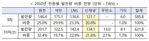 2030년 전원별 발전량 비중 전망 (단위 : TWh)