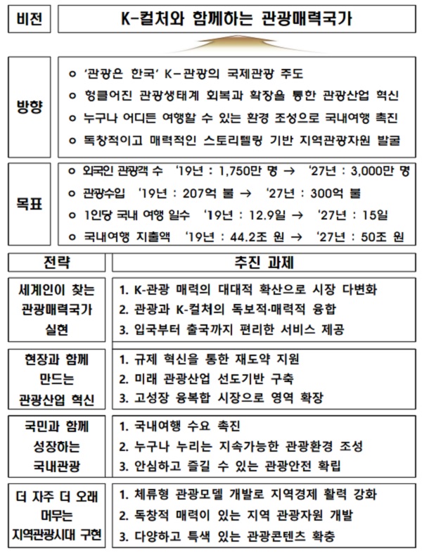 ‘제6차 관광진흥 기본계획’ 주요 내용.