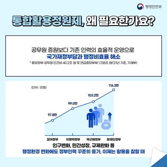 정부 인력 알아서 잘~딱! 필요한 곳에 ‘통합활용정원제’로 운영