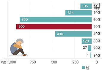 Last year, 3,378 people died alone… Average annual increase of 8.8% over the past 5 years – Policy News |  news