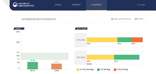 1일차동안 먹은 음식의 탄수화물, 지방, 단백질의 섭취율 결과이다.(출처=식품안전섭취가이드 누리집)