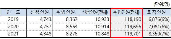 취업인원 등.