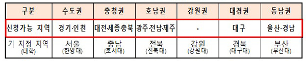 2022년 권역별 창업중심대학 지정 현황. (자세한 내용은 본문에 설명 있음)