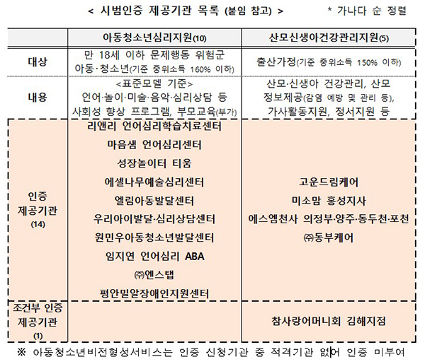 시범인증 제공기관 목록. (자세한 내용은 본문에 설명 있음)