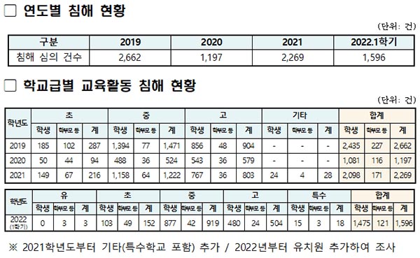 연도별 침해 현황 및 학교급별 교육활동 침해 현황.