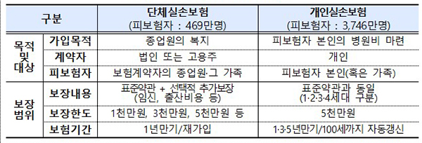 단체·개인실손보험 비교. (자세한 내용은 본문에 설명 있음)