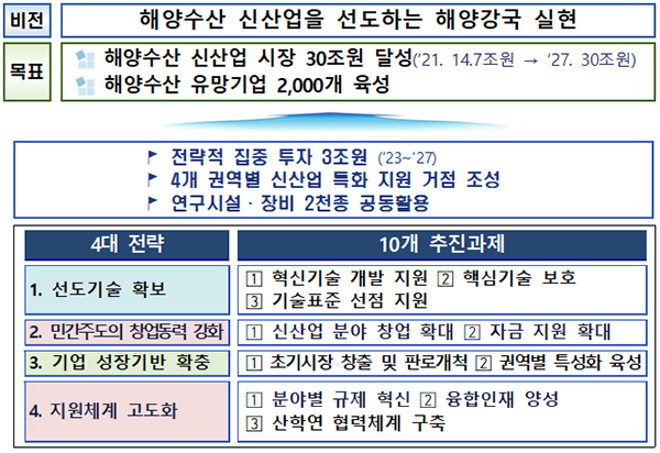 ‘해양수산 신산업 육성전략’.