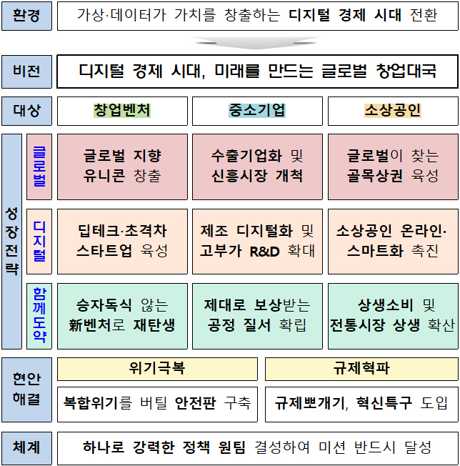 중소벤처기업부 2023년 정책 비전 및 과제.