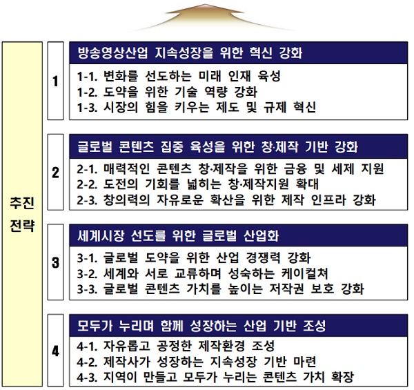 방송영상산업 진흥 중장기 계획 추진전략.